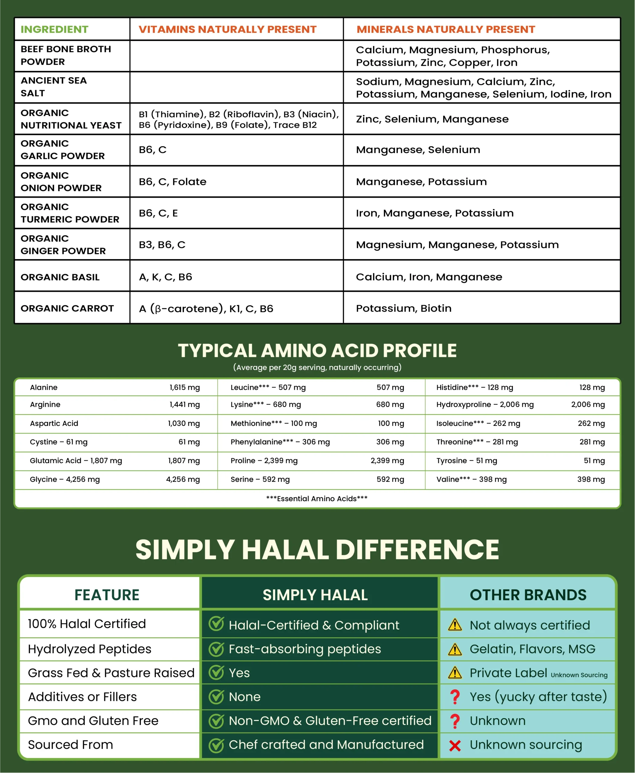 Simply Halal Wellness Bundle nutrition facts: vitamins, minerals, amino acid profile, and comparison vs other brands showing Halal compliance and grass-fed sourcing.