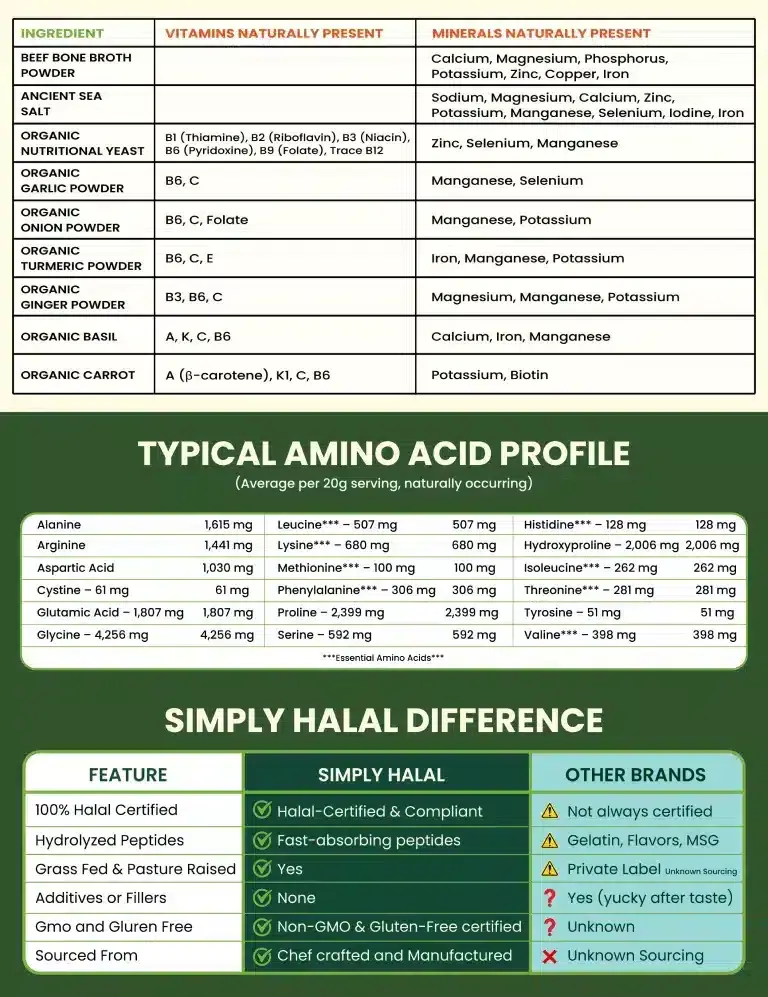 Simply Halal Wellness Bundle nutrition facts: vitamins, minerals, amino acid profile, and comparison vs other brands showing Halal compliance and grass-fed sourcing.