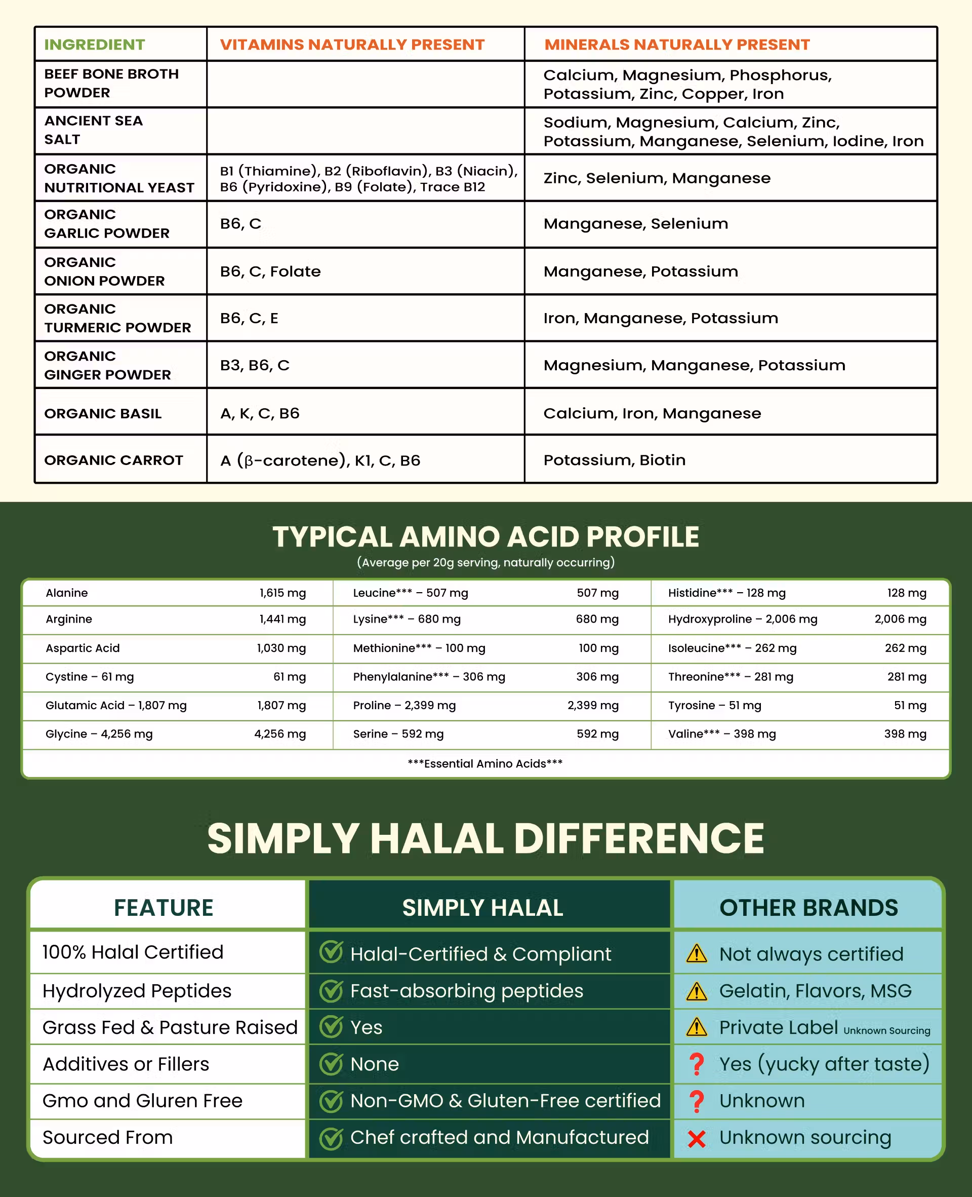 Simply Halal Wellness Bundle nutrition facts: vitamins, minerals, amino acid profile, and comparison vs other brands showing Halal compliance and grass-fed sourcing.